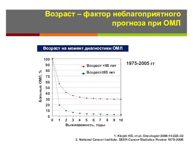 Возраст – фактор неблагоприятного прогноза при ОМЛ Возраст на момент диагностики