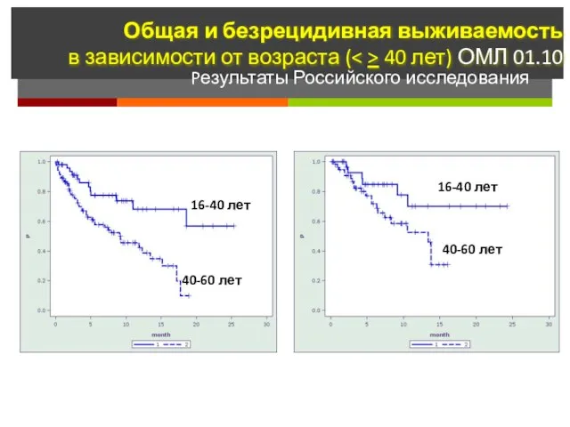 16-40 лет 16-40 лет 40-60 лет 40-60 лет Pезультаты Российского исследования