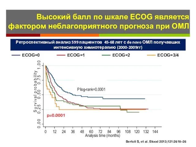 Высокий балл по шкале ECOG является фактором неблагоприятного прогноза при ОМЛ