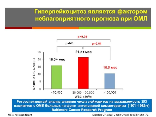 Гиперлейкоцитоз является фактором неблагоприятного прогноза при ОМЛ 10.5 мес 21.5+ мес