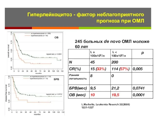 OВ 245 больных de novo ОМЛ моложе 60 лет БРВ L.Marbello,