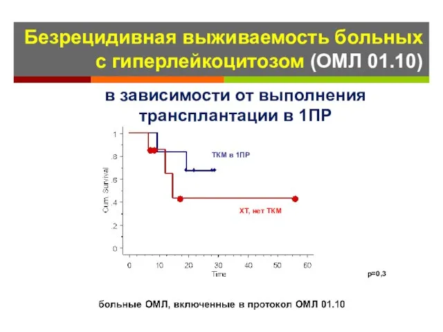 в зависимости от выполнения трансплантации в 1ПР Безрецидивная выживаемость больных с гиперлейкоцитозом (ОМЛ 01.10)