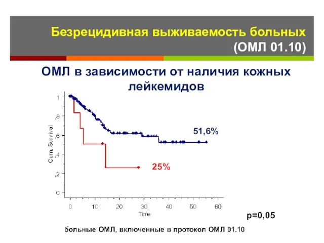 ОМЛ в зависимости от наличия кожных лейкемидов р=0,05 51,6% 25% Безрецидивная выживаемость больных (ОМЛ 01.10)