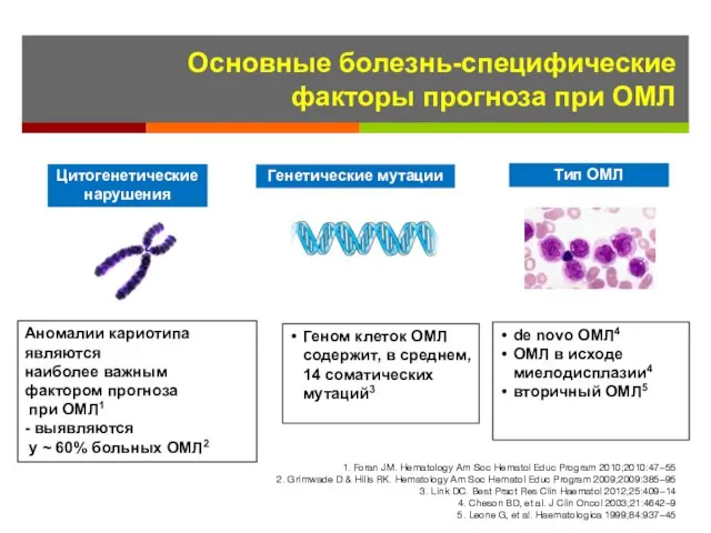 Основные болезнь-специфические факторы прогноза при ОМЛ Цитогенетические нарушения Генетические мутации Тип