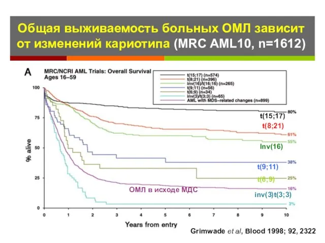 Общая выживаемость больных ОМЛ зависит от изменений кариотипа (MRC AML10, n=1612)