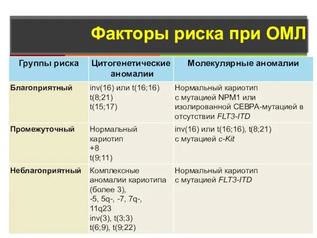 Факторы риска при ОМЛ