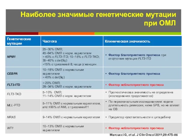 Наиболее значимые генетические мутации при ОМЛ Genetic mutations Marcucci G, et al. J Clin Oncol 2011;29:475–86