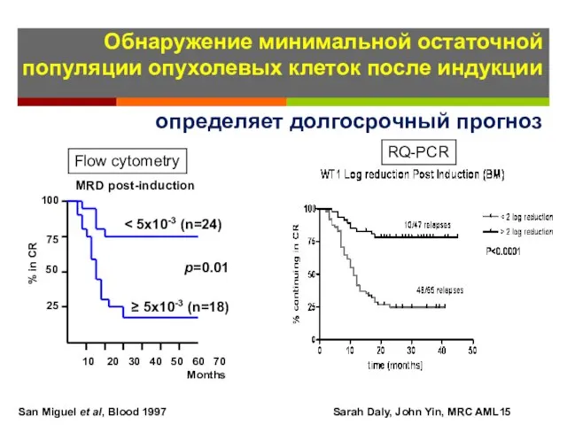 Sarah Daly, John Yin, MRC AML15 MRD post-induction 10 20 30