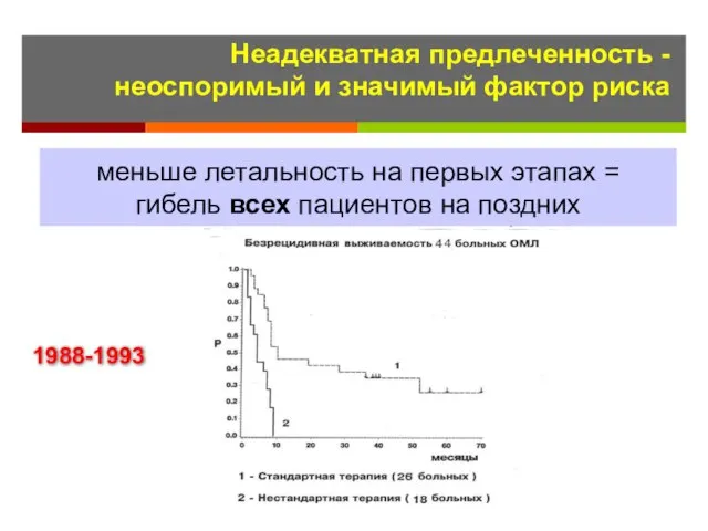 1988-1993 меньше летальность на первых этапах = гибель всех пациентов на