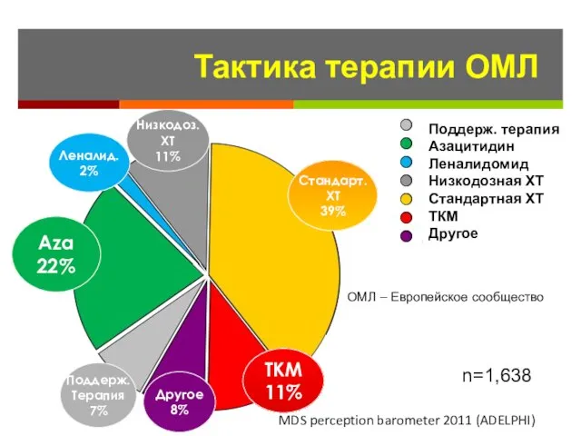 ОМЛ – Европейское сообщество n=1,638 AML/MDS perception barometer 2011 (ADELPHI)) Поддерж.