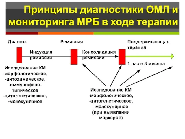 Принципы диагностики ОМЛ и мониторинга МРБ в ходе терапии Диагноз Исследование