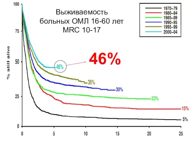 Выживаемость больных ОМЛ 16-60 лет MRC 10-17 46%