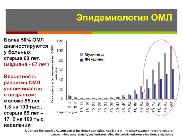 Эпидемиология ОМЛ Mужчины Женщины Показатель заболеваемости на 100000 жителей 1. Cancer