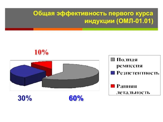 Общая эффективность первого курса индукции (ОМЛ-01.01) 10% 60% 30%