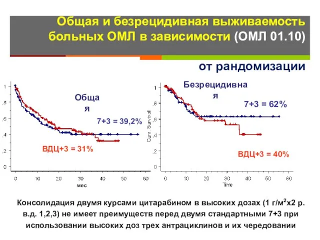 Консолидация двумя курсами цитарабином в высоких дозах (1 г/м2х2 р.в.д. 1,2,3)