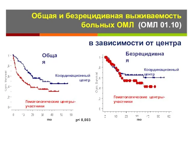 Общая и безрецидивная выживаемость больных ОMЛ (ОМЛ 01.10) в зависимости от