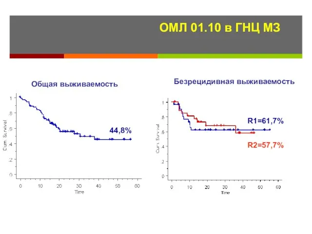 ОМЛ 01.10 в ГНЦ МЗ 44,8% R1=61,7% R2=57,7% Общая выживаемость Безрецидивная выживаемость