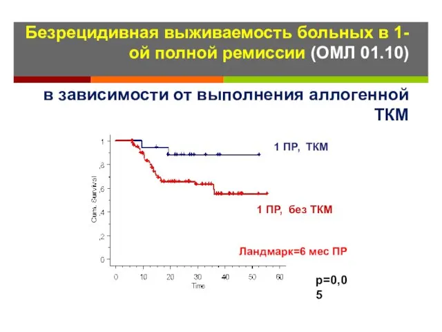 Безрецидивная выживаемость больных в 1-ой полной ремиссии (ОМЛ 01.10) в зависимости