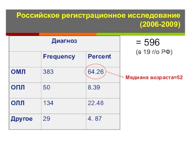 Российское регистрационное исследование (2006-2009) = 596 (в 19 г/о РФ) Медиана возраста=52