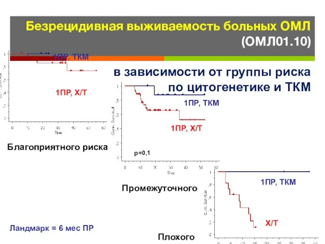 Безрецидивная выживаемость больных ОМЛ (ОМЛ01.10) в зависимости от группы риска по