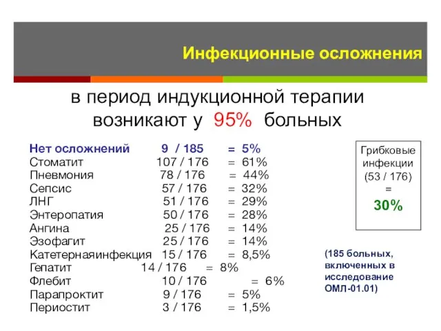 в период индукционной терапии возникают у 95% больных Нет осложнений 9