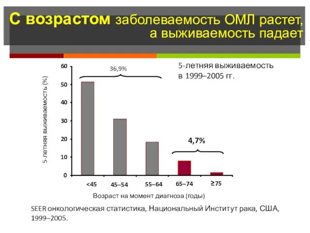 С возрастом заболеваемость ОМЛ растет, а выживаемость падает 0 10 20