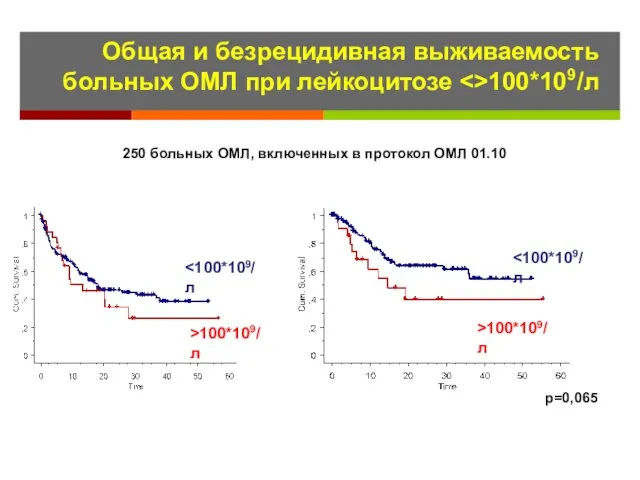 Общая и безрецидивная выживаемость больных ОМЛ при лейкоцитозе 100*109/л >100*109/л >100*109/л