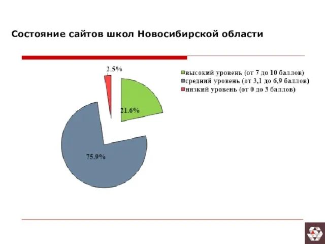 Состояние сайтов школ Новосибирской области