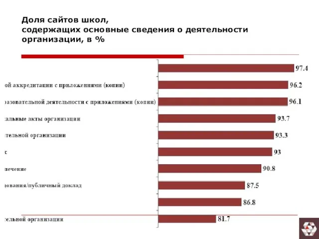 Доля сайтов школ, содержащих основные сведения о деятельности организации, в %