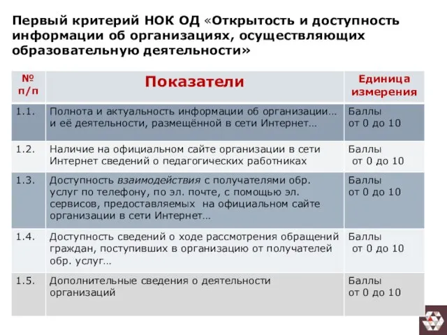 Первый критерий НОК ОД «Открытость и доступность информации об организациях, осуществляющих образовательную деятельности»