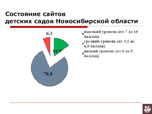 Состояние сайтов детских садов Новосибирской области