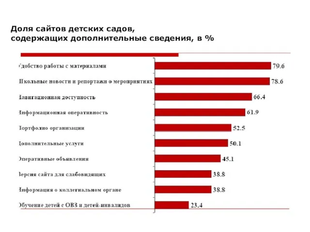 Доля сайтов детских садов, содержащих дополнительные сведения, в %