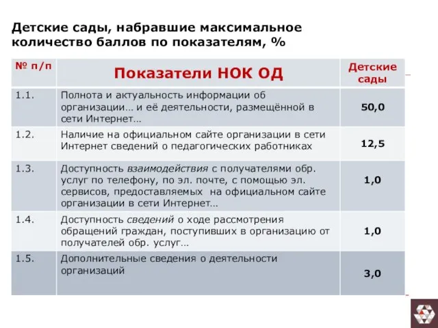 Детские сады, набравшие максимальное количество баллов по показателям, %