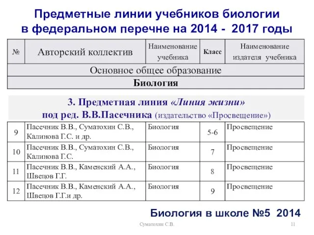 Суматохин С.В. Предметные линии учебников биологии в федеральном перечне на 2014