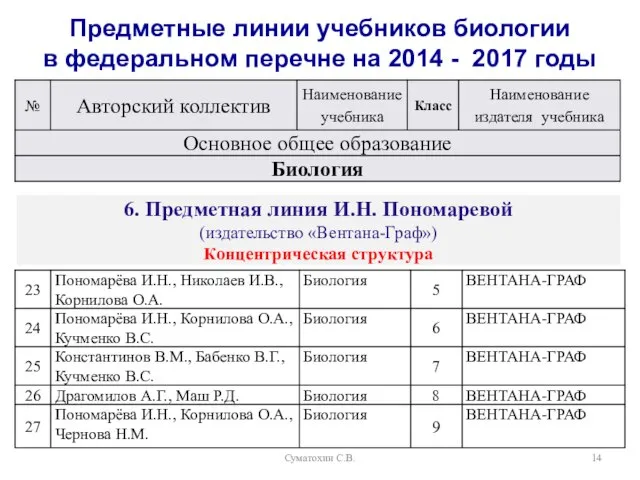 Суматохин С.В. Предметные линии учебников биологии в федеральном перечне на 2014