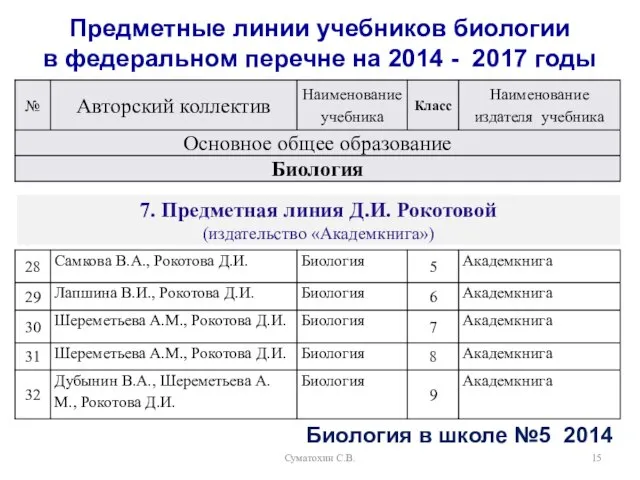 Суматохин С.В. Предметные линии учебников биологии в федеральном перечне на 2014