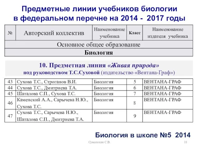 Суматохин С.В. Предметные линии учебников биологии в федеральном перечне на 2014