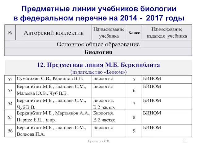 Суматохин С.В. Предметные линии учебников биологии в федеральном перечне на 2014