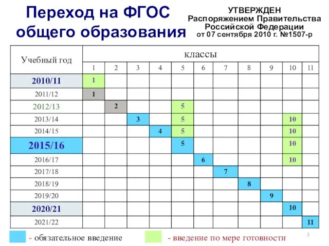 Переход на ФГОС общего образования - обязательное введение - введение по