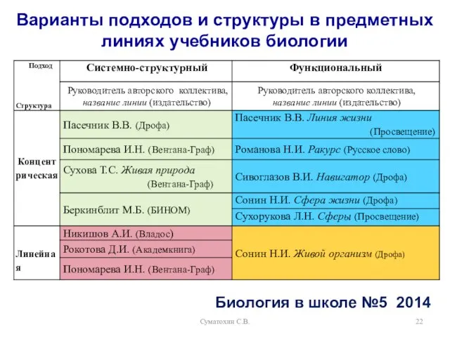 Суматохин С.В. Варианты подходов и структуры в предметных линиях учебников биологии Биология в школе №5 2014