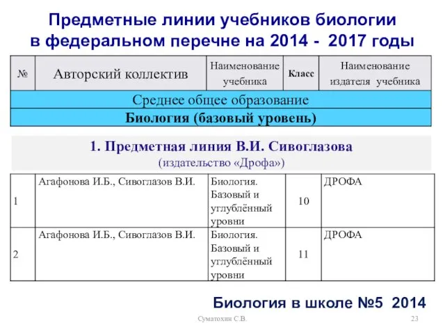 Суматохин С.В. Предметные линии учебников биологии в федеральном перечне на 2014