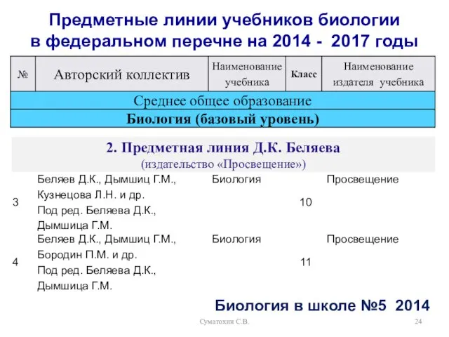 Суматохин С.В. Предметные линии учебников биологии в федеральном перечне на 2014