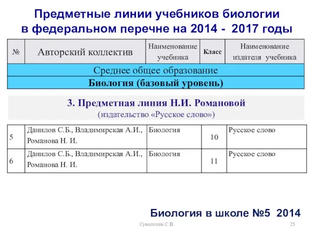 Суматохин С.В. Предметные линии учебников биологии в федеральном перечне на 2014