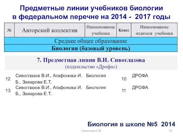 Суматохин С.В. Предметные линии учебников биологии в федеральном перечне на 2014