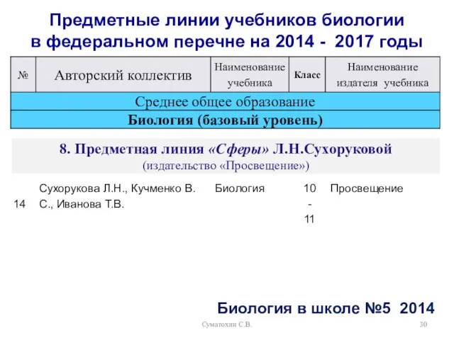 Суматохин С.В. Предметные линии учебников биологии в федеральном перечне на 2014