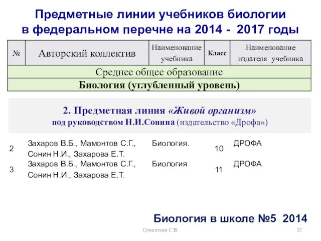 Суматохин С.В. Предметные линии учебников биологии в федеральном перечне на 2014