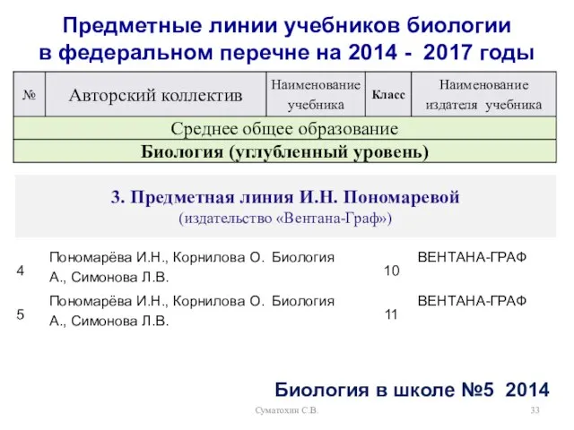 Суматохин С.В. Предметные линии учебников биологии в федеральном перечне на 2014