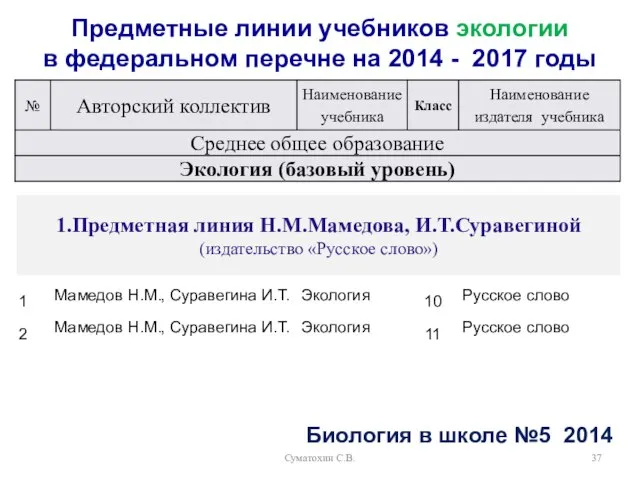 Суматохин С.В. Предметные линии учебников экологии в федеральном перечне на 2014