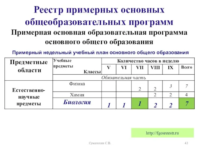 http://fgosreestr.ru Примерная основная образовательная программа основного общего образования Примерный недельный учебный