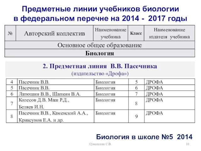 Суматохин С.В. Предметные линии учебников биологии в федеральном перечне на 2014